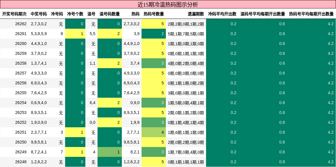 近15期冷温热码图示分析