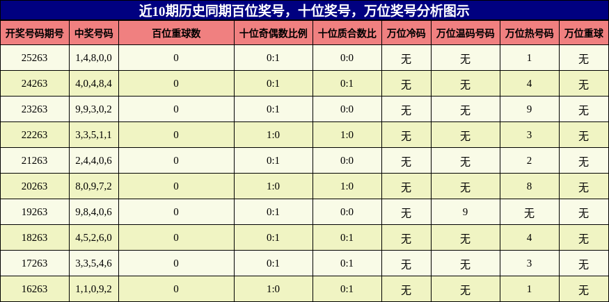 百位奖号分析,十位奖号分析,万位奖号分析