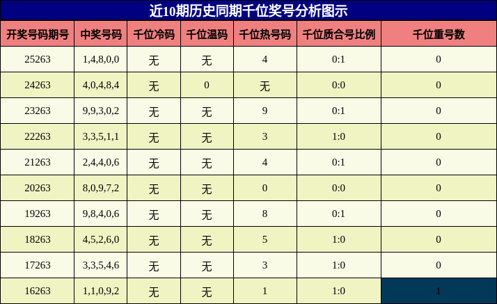 千位奖号分析