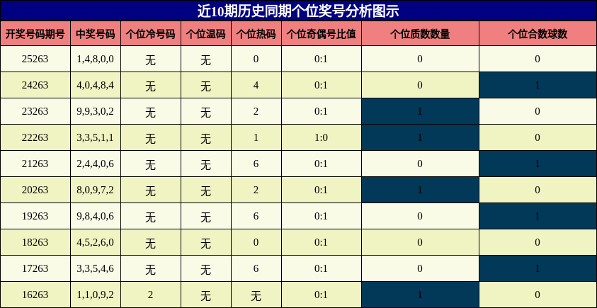 个位奖号分析