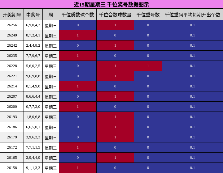 近15期星期三 千位奖号数据图示