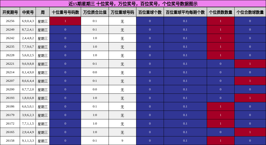 近15期星期三 十位奖号,万位奖号,百位奖号,个位奖号数据图示