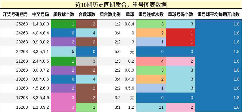 质合分析,重号分析