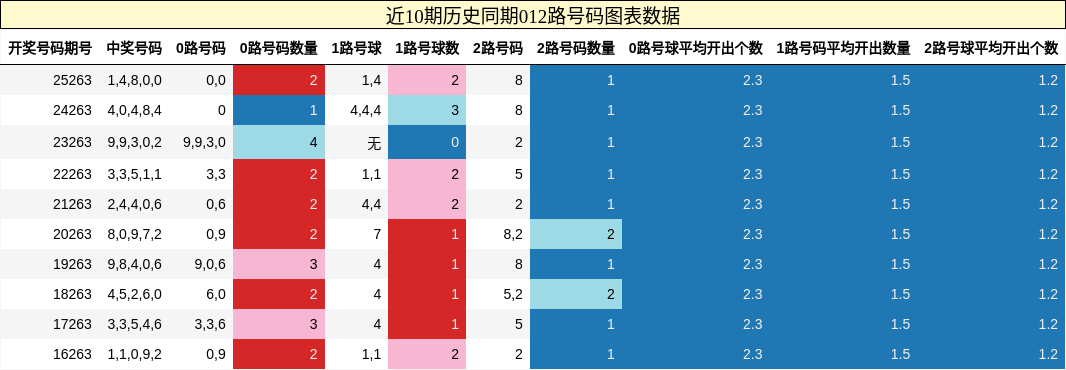 012路号码分析