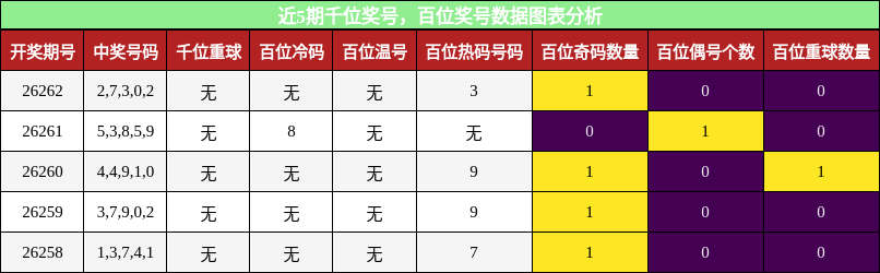 千位奖号分析,百位奖号分析