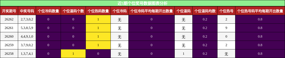 个位奖号分析
