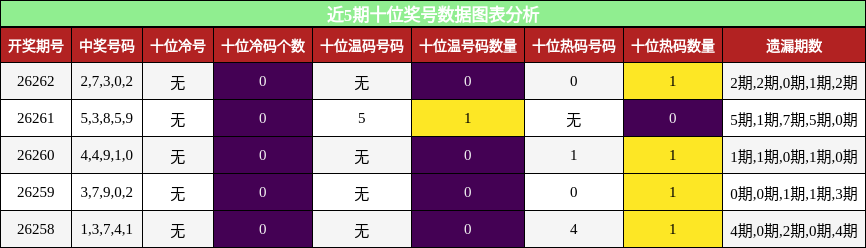 十位奖号分析