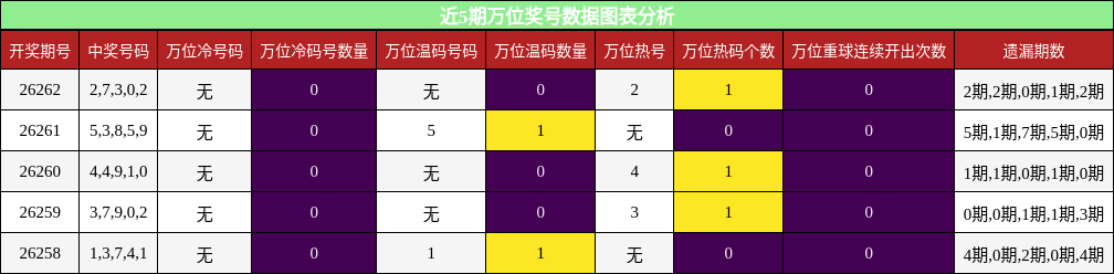 万位奖号分析