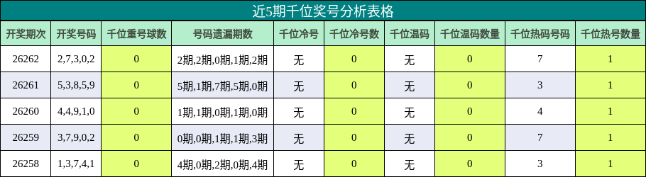 近5期千位奖号分析表格
