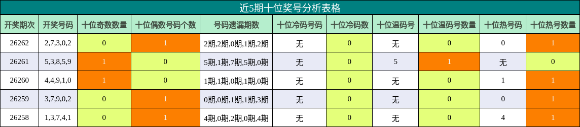 近5期十位奖号分析表格