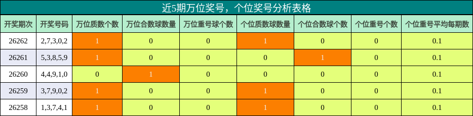 近5期万位奖号,个位奖号分析表格