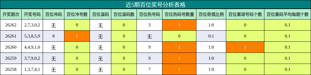 近5期百位奖号分析表格