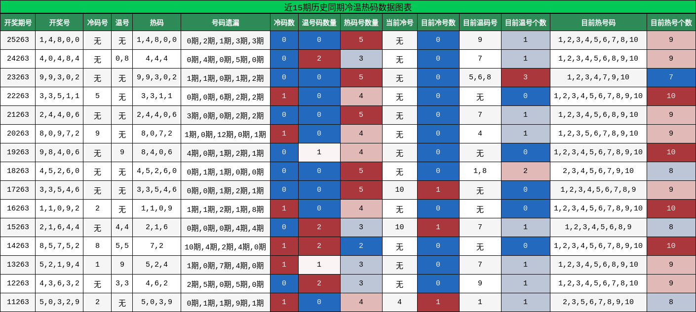 冷温热码分析