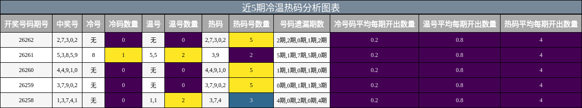近5期冷温热码分析图表