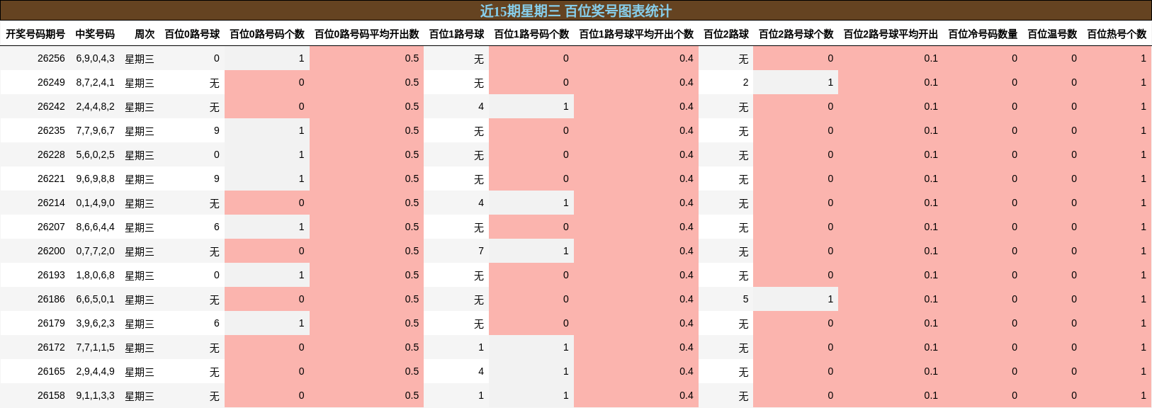 近15期星期三 百位奖号图表统计