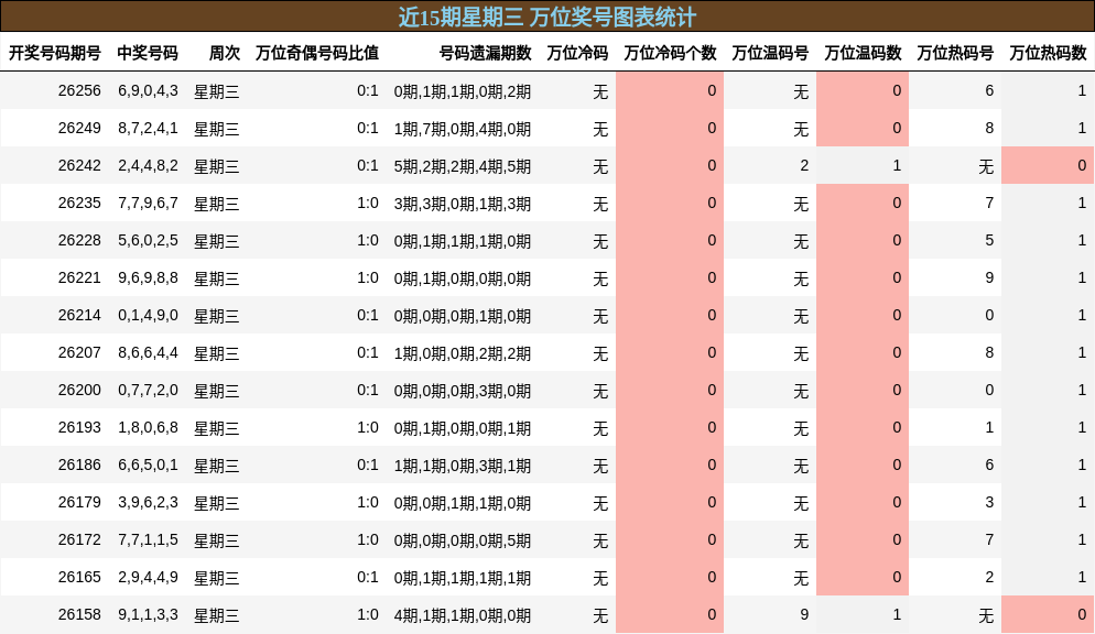 近15期星期三 万位奖号图表统计