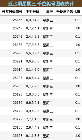 近15期星期三 千位奖号图表统计