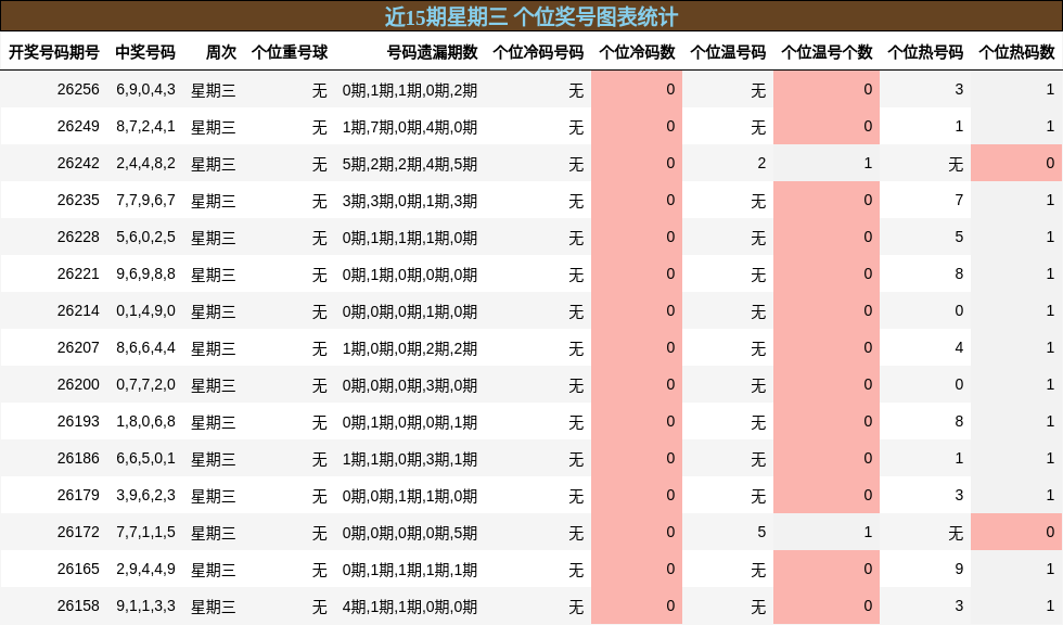 近15期星期三 个位奖号图表统计