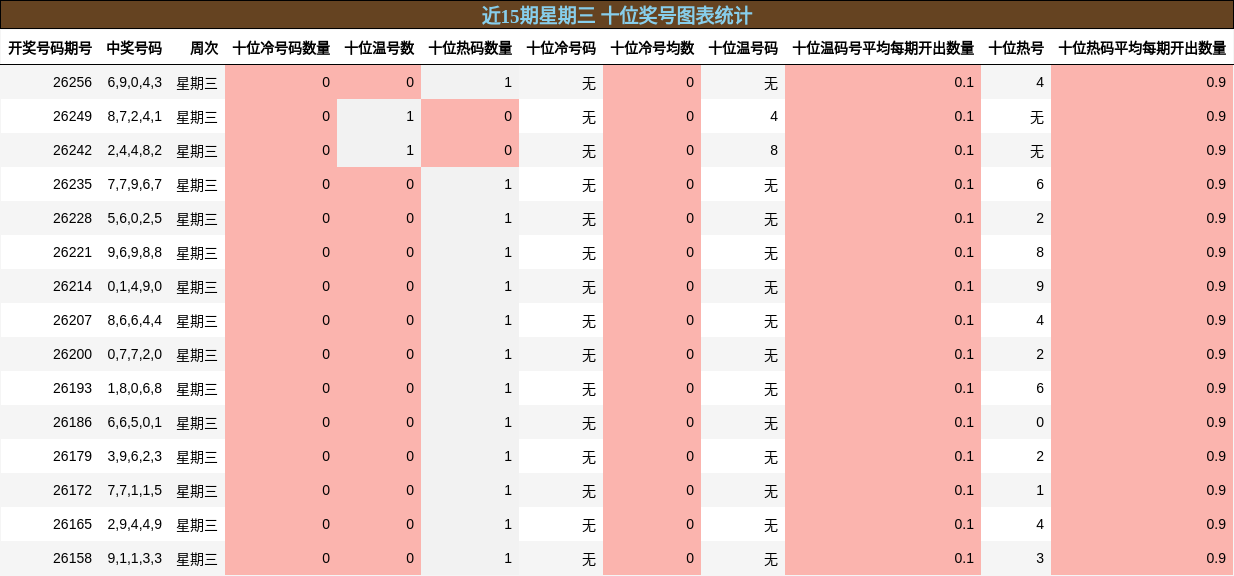 近15期星期三 十位奖号图表统计