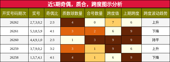 近5期奇偶，质合，跨度图示分析
