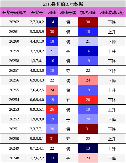 和值分析