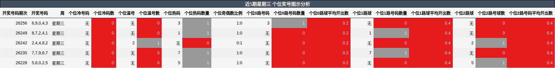 近5期星期三 个位奖号图示分析