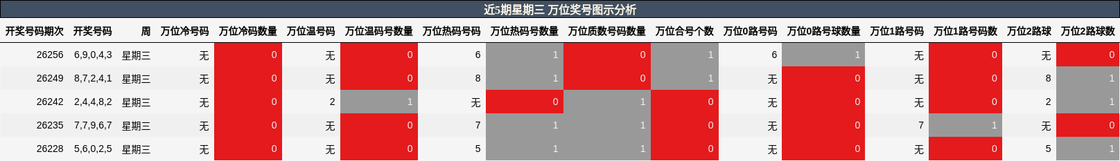 近5期星期三 万位奖号图示分析