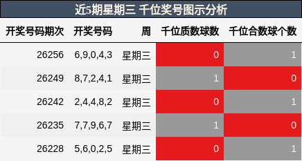 近5期星期三 千位奖号图示分析