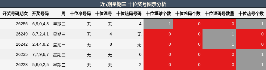 近5期星期三 十位奖号图示分析