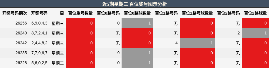近5期星期三 百位奖号图示分析