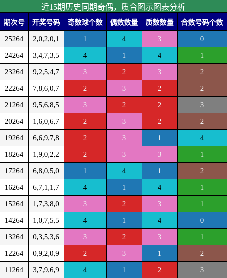 近15期历史同期奇偶，质合图示图表分析