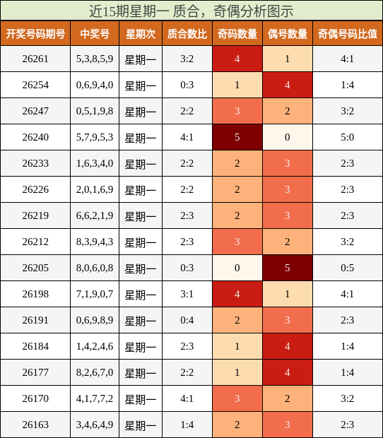 近15期星期一 质合，奇偶分析图示