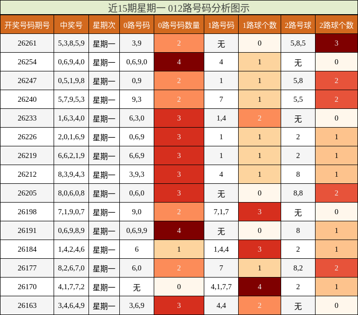 近15期星期一 012路号码分析图示