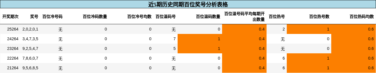 百位奖号分析