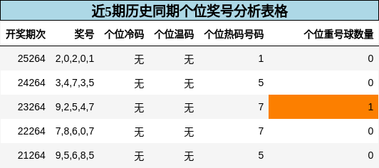 个位奖号分析