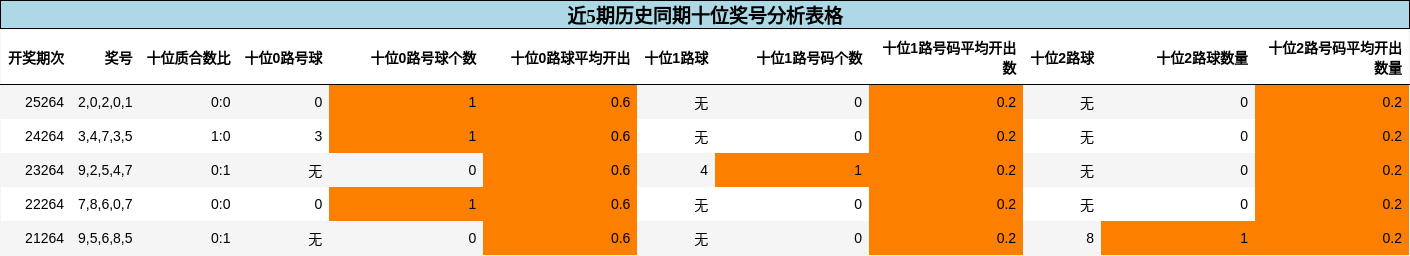 十位奖号分析
