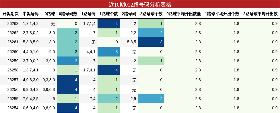 近10期012路号码分析表格