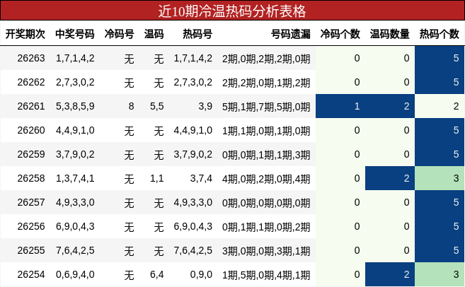 近10期冷温热码分析表格