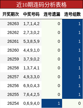 近10期连码分析表格
