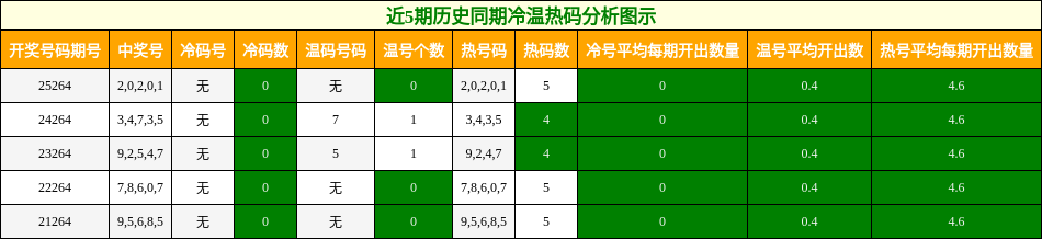 冷温热码分析