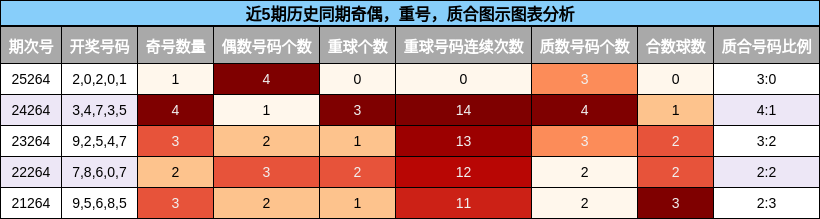 奇偶分析，重号分析，质合分析