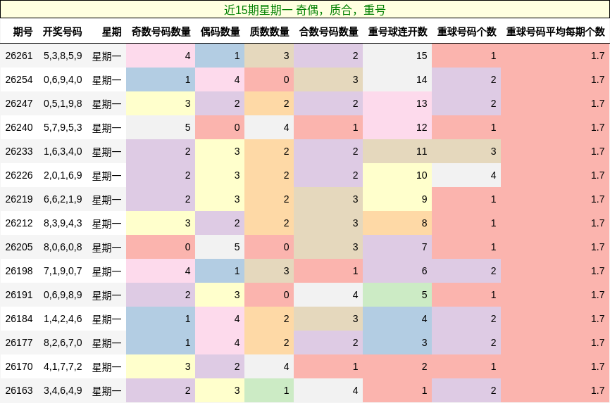 近15期星期一 奇偶，质合，重号