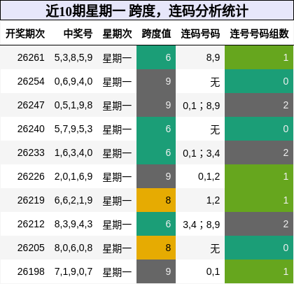 近10期星期一 跨度,连码分析统计
