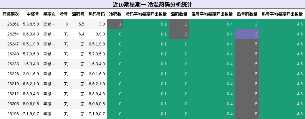 近10期星期一 冷温热码分析统计