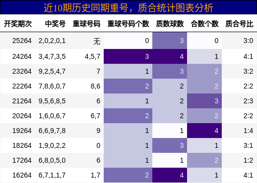 重号分析，质合分析