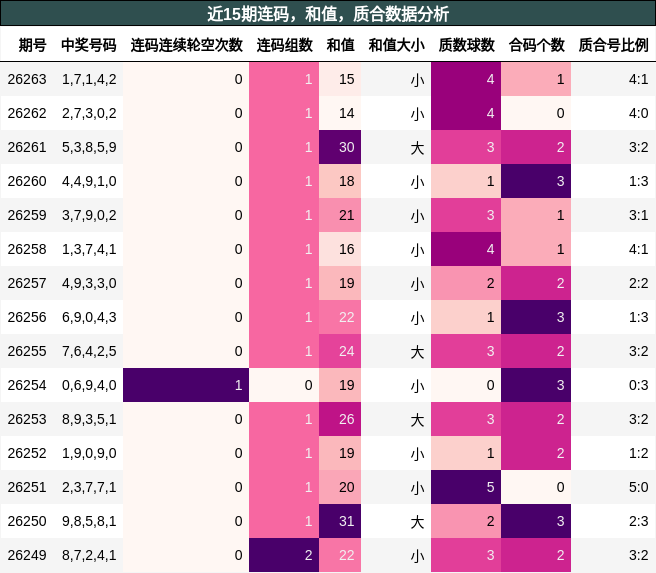 连码分析，和值分析，质合分析