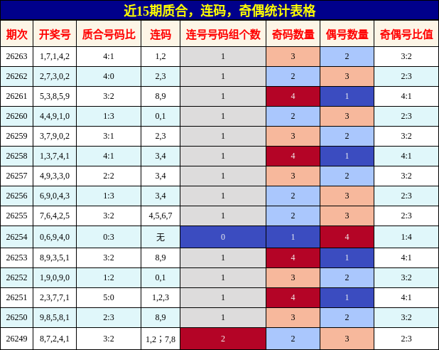 质合分析,连码分析,奇偶分析