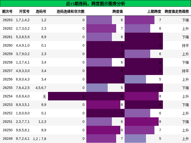 近15期连码,跨度图示图表分析