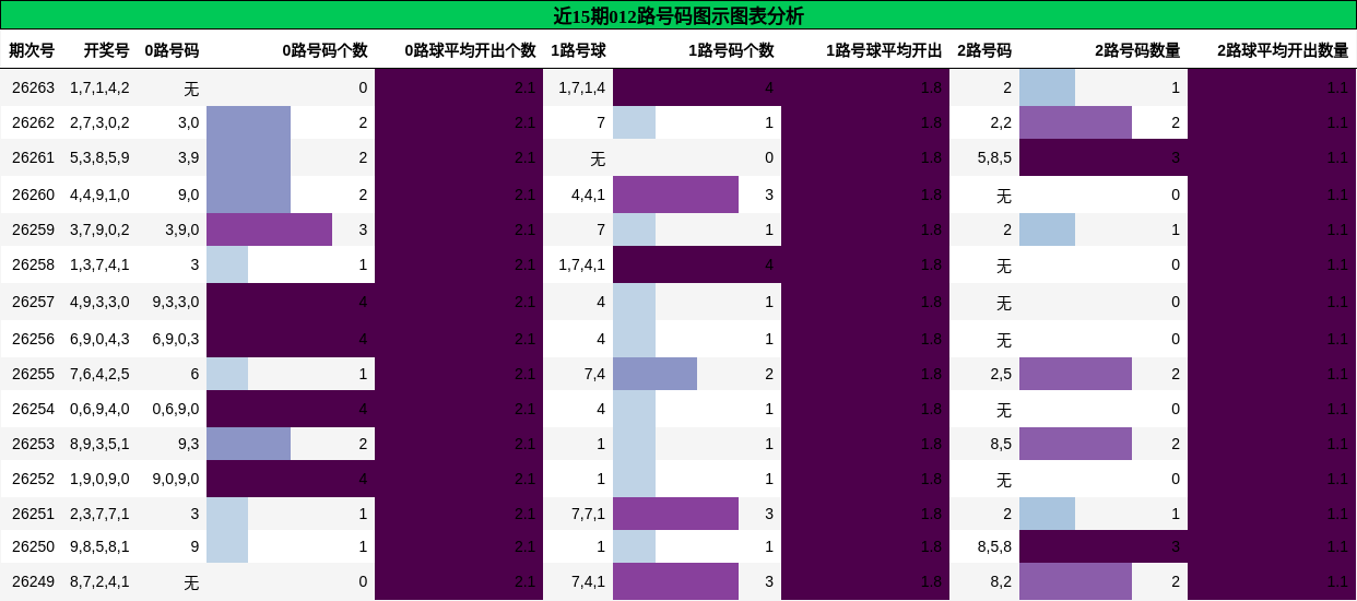 近15期012路号码图示图表分析