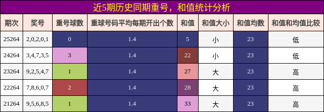 重号分析，和值分析